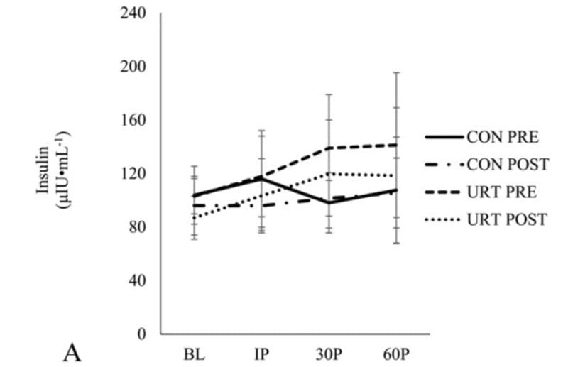 ELH-Insulin was used to measure circulating insulin levels before and after unilateral resistance training at multiple time points. Figure adapted from Beyer et al., J Strength Cond Res, 2016.
