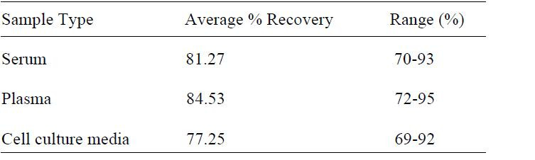 Human MMP-2 ELISA Kit Spiking and Recovery Results