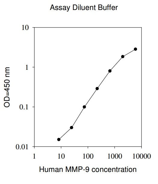 Human MMP-9 ELISA Kit Standard Curve