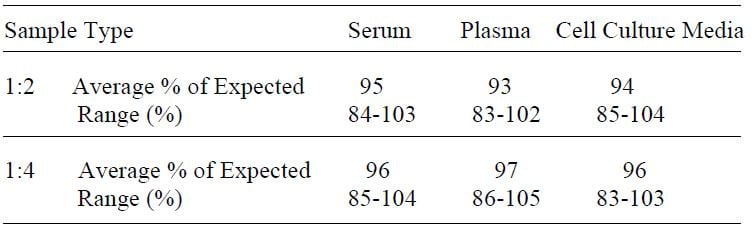 Human MMP-9 ELISA Kit Linearity Results