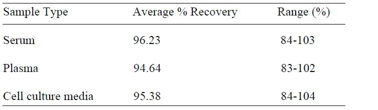 Human MMP-9 ELISA Kit Spiking and Recovery Results