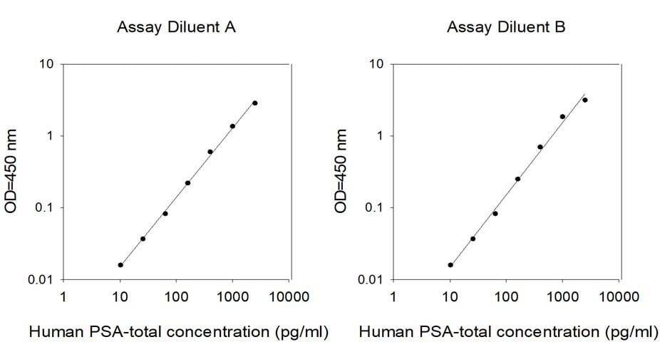 Human PSA-total ELISA Kit Standard Curve