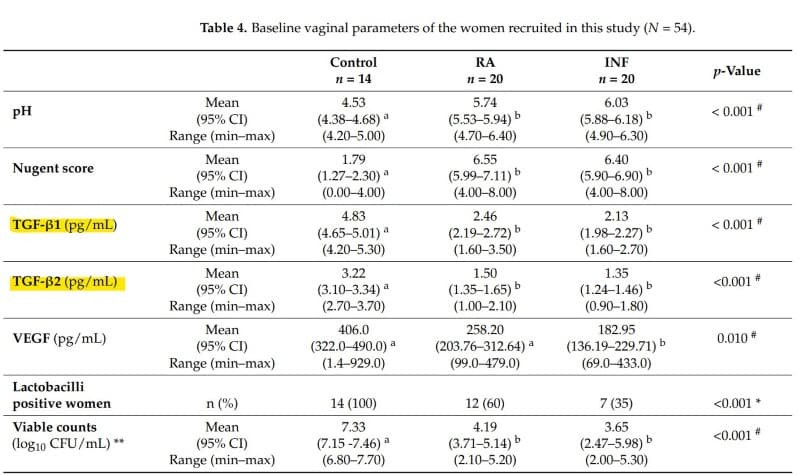 ELH-TGFb1 and ELH-TGFb2 were used to measure TGF-β1 and TGF-β2 in cervicovaginal lavage samples from women with infertility or habitual abortion. Table adapted from Fernández et al., Nutrients, 2023.