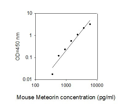 Mouse Meteorin ELISA Kit Standard Curve