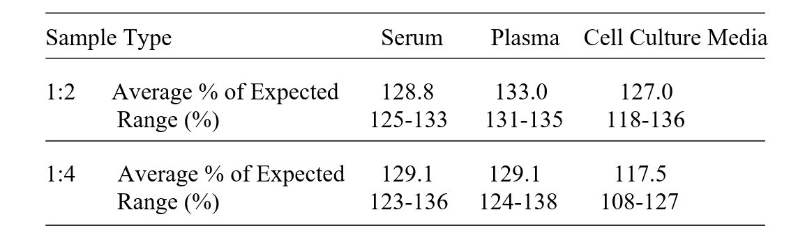 Mouse Meteorin ELISA Kit Linearity Results