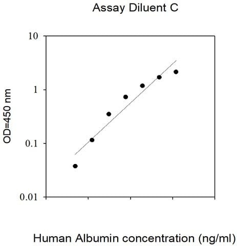 Human Albumin ELISA Kit Standard Curve