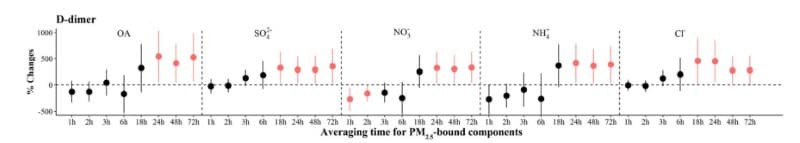 The Human D-Dimer ELISA Kit quantified elevated serum D-dimer levels following short-term particulate matter exposure. Figure adapted from Zhang et al., Toxics, 2024.