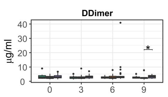 The Human D-Dimer ELISA Kit quantified plasma D-dimer levels longitudinally in HIV-1 immunodiscordant patients undergoing probiotic or synbiotic supplementation. Figure adapted from Blázquez-Bondia et al., Frontiers in Immunology, 2022.