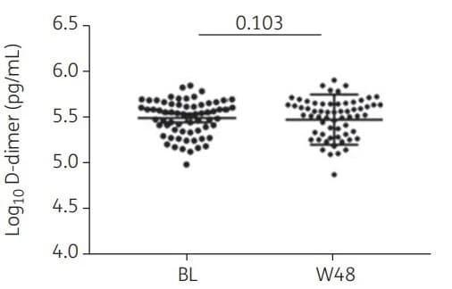 The kit quantified plasma D-dimer levels at baseline and week 48 in HIV-1-infected patients receiving dual therapy with atazanavir/ritonavir plus lamivudine. Figure adapted from Belmonti et al., Journal of Antimicrobial Chemotherapy, 2018.