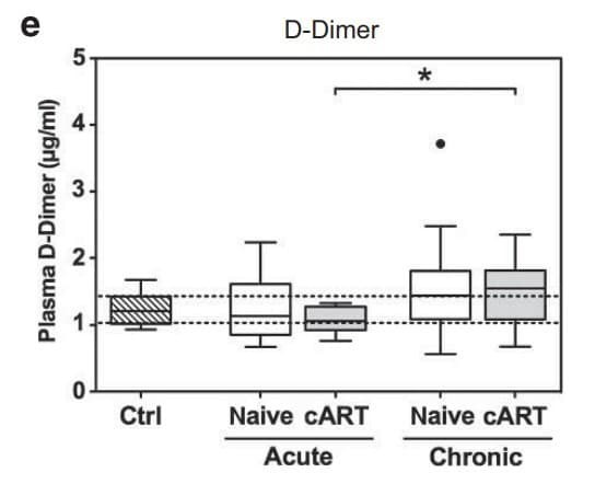 The Human D-Dimer ELISA Kit (ELH-DDIMER) quantified plasma D-dimer levels across acute and chronic HIV infection in treatment-naïve and cART-treated patients. Figure adapted from Allers et al., Mucosal Immunology, 2016.