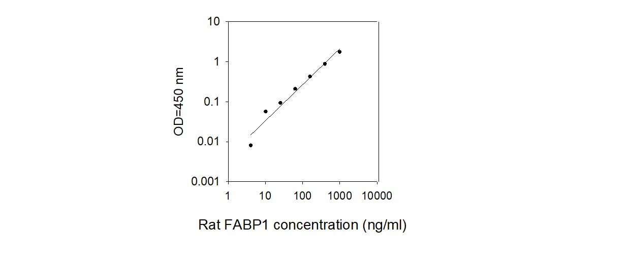 Rat FABP-1 ELISA Kit Standard Curve