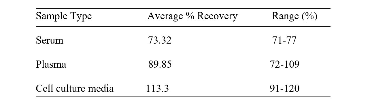 Rat FABP-1 ELISA Kit Spiking and Recovery Results