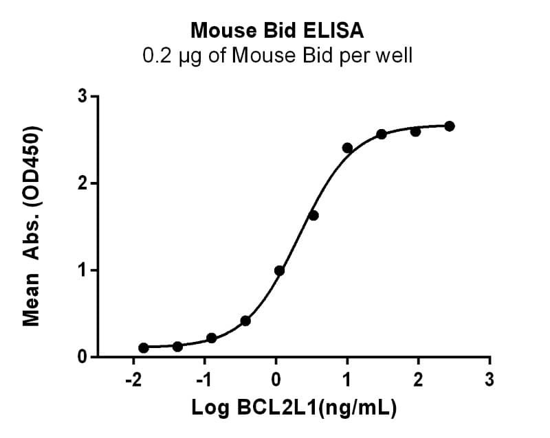 Measured by its binding ability in a functional ELISA.