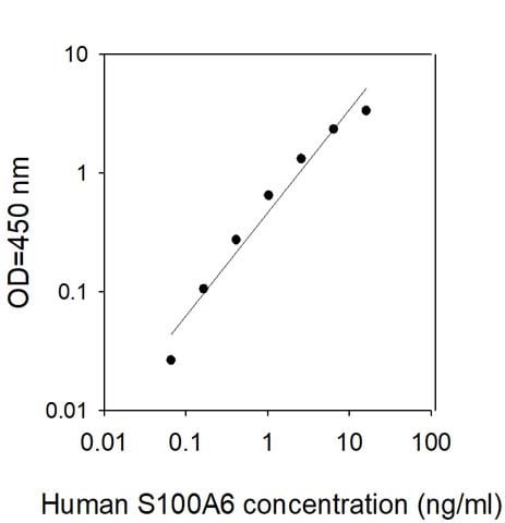 This protein is used as the standard in the ELISA kit (catalog number: ELH-S100A6).