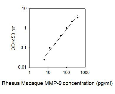 Rhesus Macaque MMP-9 ELISA kit Standard Curve