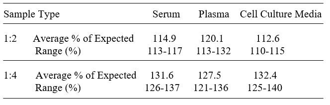 Rhesus Macaque MMP-9 ELISA kit Linearity Results