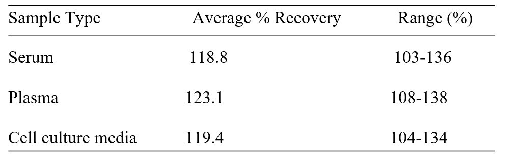Rhesus Macaque MSP ELISA Kit Spiking and Recovery Results