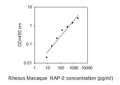 Rhesus Macaque NAP-2 ELISA kit Standard Curve
