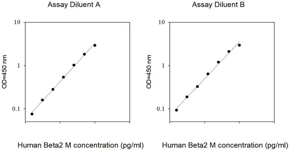This antibody is used in the ELISA kit (catalog number: ELH-B2M). Different diluents for different sample types.