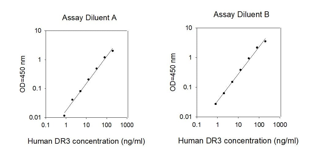 Human DR3 ELISA Kit Standard Curve