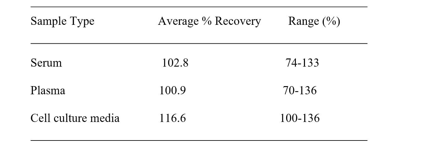 Human DR3 ELISA Kit Spiking and Recovery Results