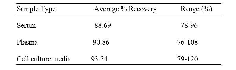 Human Galectin-2 ELISA kit Spiking and Recovery Results