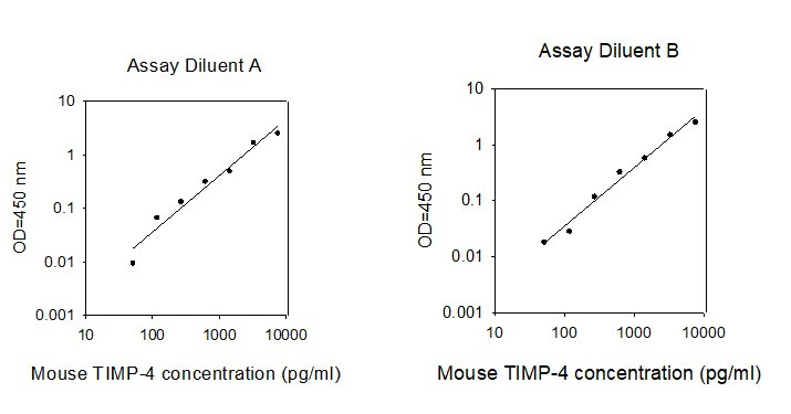 Mouse TIMP-4 ELISA Kit Standard Curve