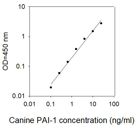 Canine PAI-1 ELISA kit Standard Curve