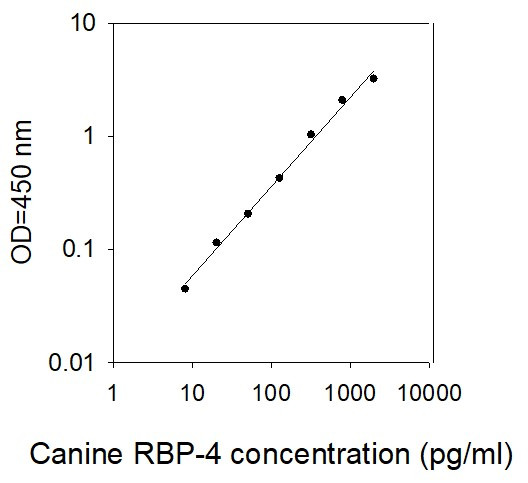 Canine RBP-4 ELISA kit Standard Curve