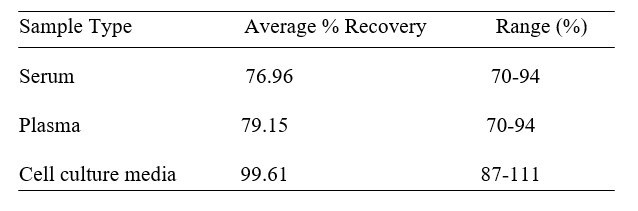 Rat PDGF-AB ELISA kit Spiking and Recovery Results