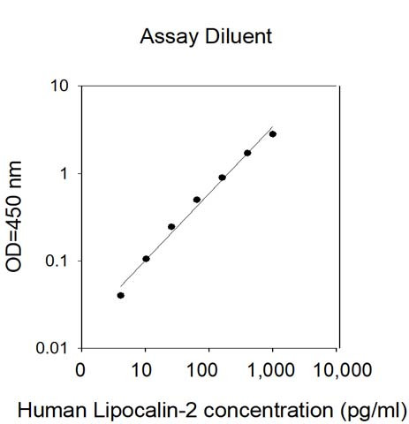 This protein is used as the standard in the ELISA kit (catalog number: ELH-LIPOCALIN2).
