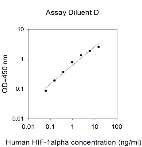 This protein is used as the standard in the ELISA kit (catalog number: ELH-HIF1A).