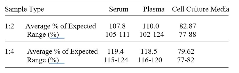 Human Calsyntenin-1 ELISA Kit Linearity Results