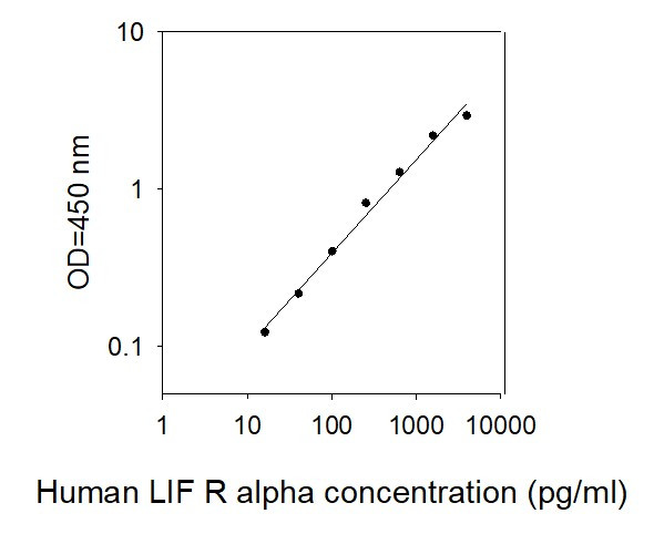 Human LIF R alpha ELISA Kit Standard Curve
