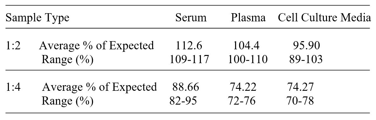 Human LIF R alpha ELISA Kit Linearity Results