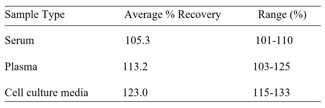 Human LIF R alpha ELISA Kit Spiking and Recovery Results