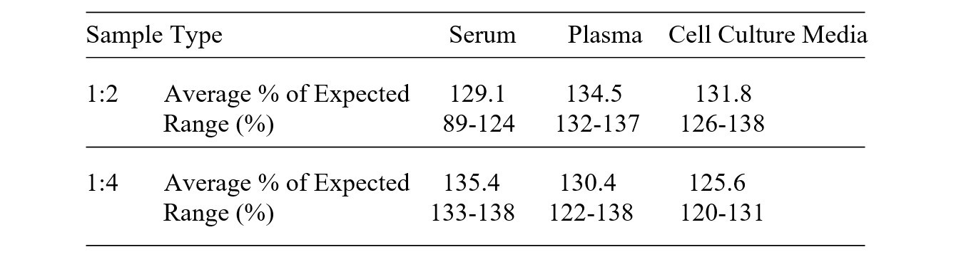 Human BAMBI ELISA Kit Linearity Results