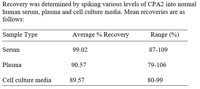 Human CPA2 ELISA kit Spiking and Recovery Results