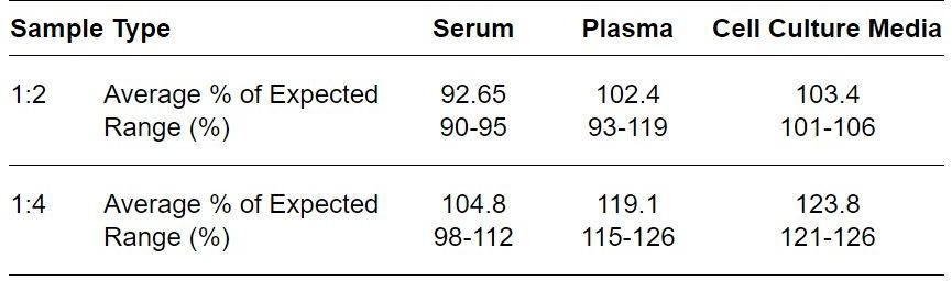 Human CXADR ELISA kit Linearity Results