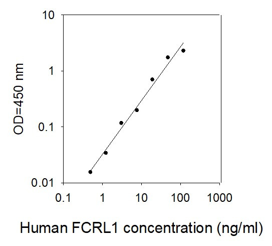 Human FCRL1 ELISA kit Standard Curve