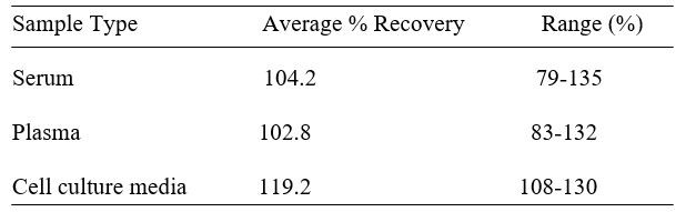 Human ILT-4 ELISA kit Spiking and Recovery Results