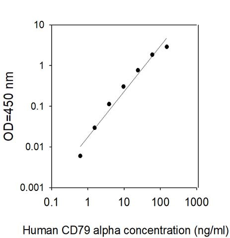 This protein is used as the standard in the ELISA kit (catalog number: ELH-CD79A).