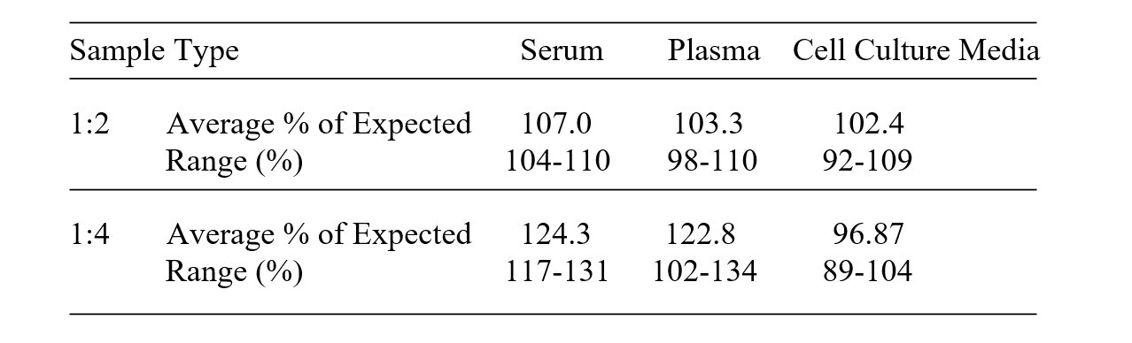 Human B3GNT2 ELISA Kit Linearity Results