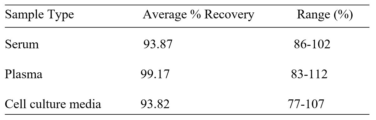 Human CD300f ELISA kit Spiking and Recovery Results