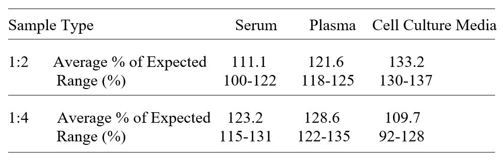 Human FGF-22 ELISA kit Linearity Results
