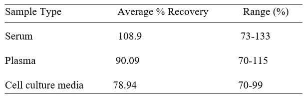 Human Neuropilin-1 ELISA kit Spiking and Recovery Results