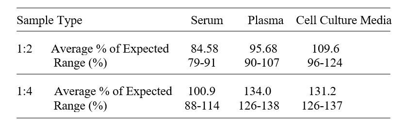 Human TSLP R ELISA Kit Linearity Results
