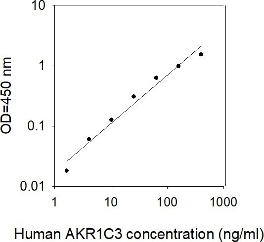 Human AKR1C3 ELISA kit Standard Curve