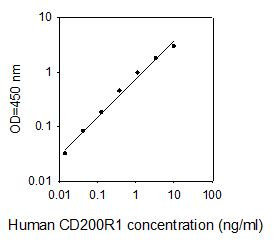Human CD200 R1 ELISA kit Standard Curve