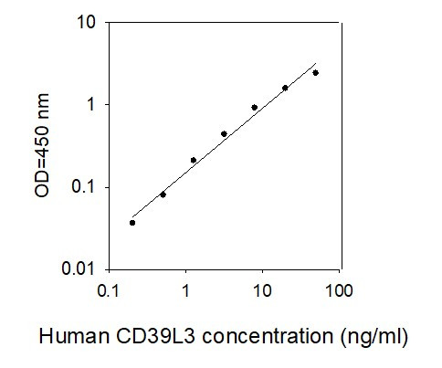 Human CD39L3 ELISA kit Standard Curve